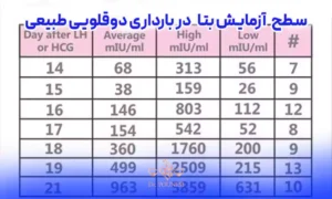 مقدار نرمال آزمایش HCG باید چقدر باشد؟