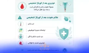 خونریزی بعد از کورتاژ تشخیصی، علائم عفونت بعد از کورتاژ تشخیصی