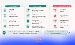 بهترین روش های درمان تخمدان پلی کیستیک