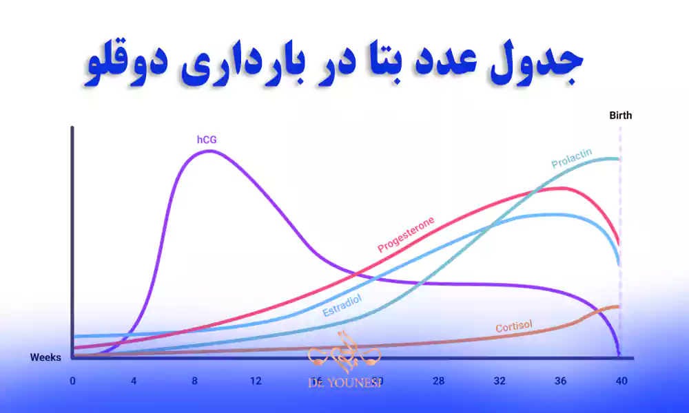مقایسه سطح hCG دوقلوها با تک‌قلوها